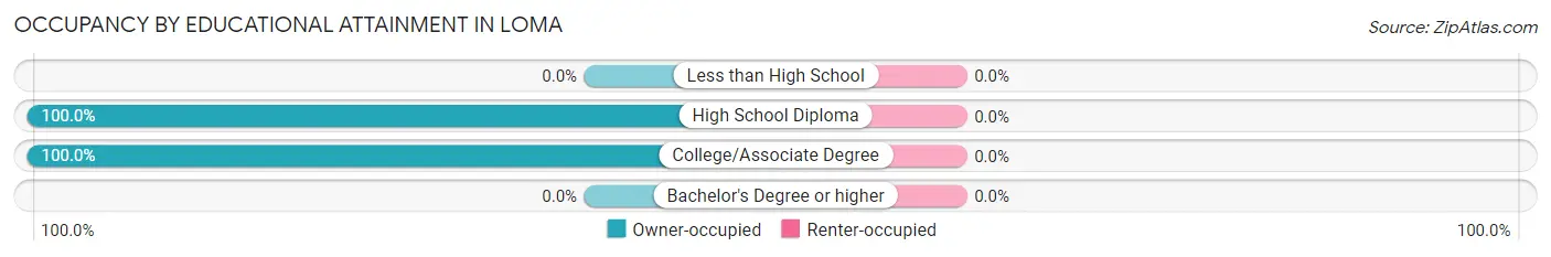 Occupancy by Educational Attainment in Loma