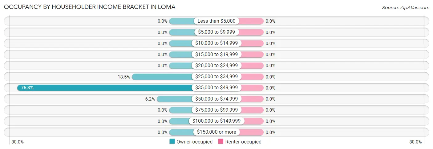 Occupancy by Householder Income Bracket in Loma