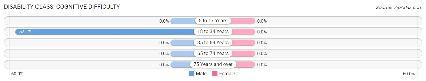 Disability in Lonepine: <span>Cognitive Difficulty</span>