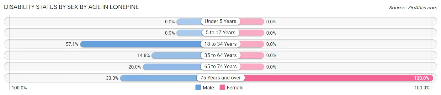 Disability Status by Sex by Age in Lonepine