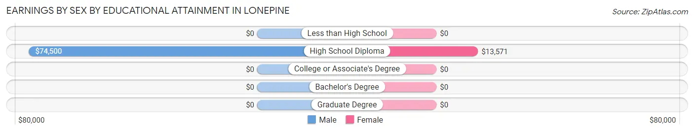 Earnings by Sex by Educational Attainment in Lonepine