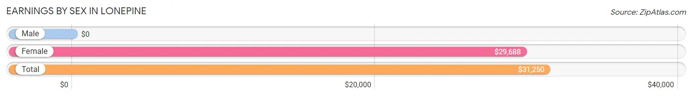 Earnings by Sex in Lonepine