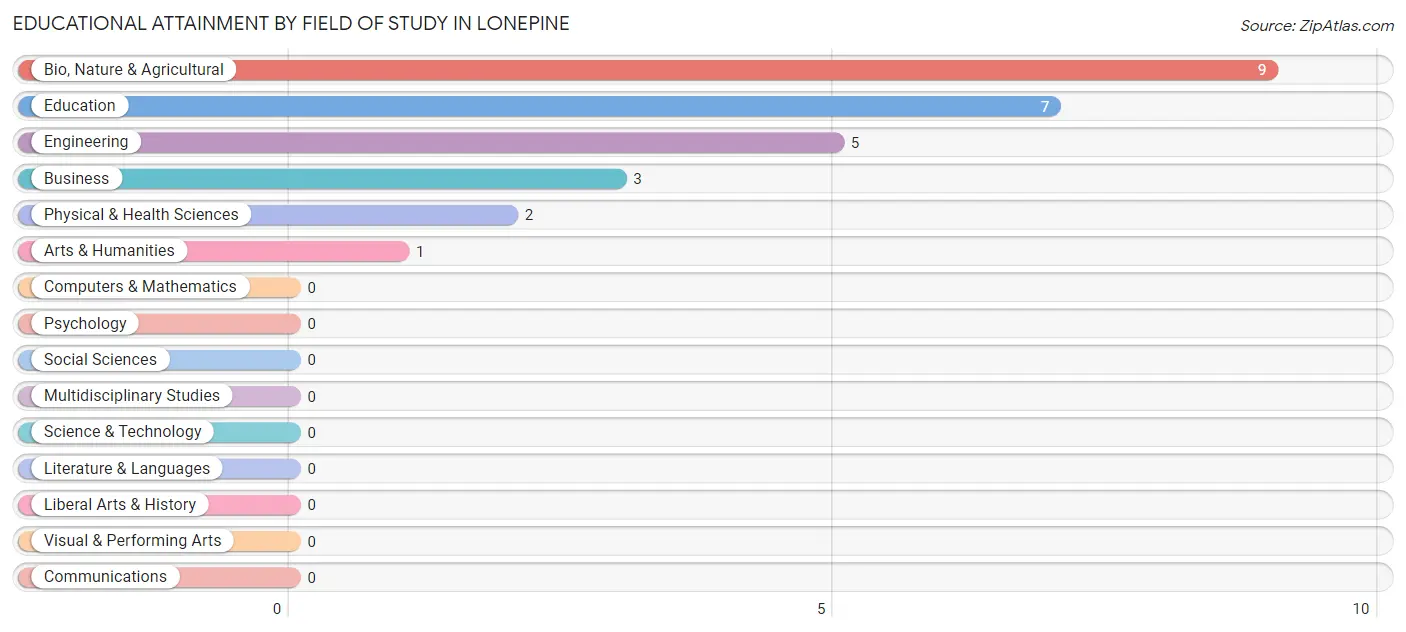 Educational Attainment by Field of Study in Lonepine