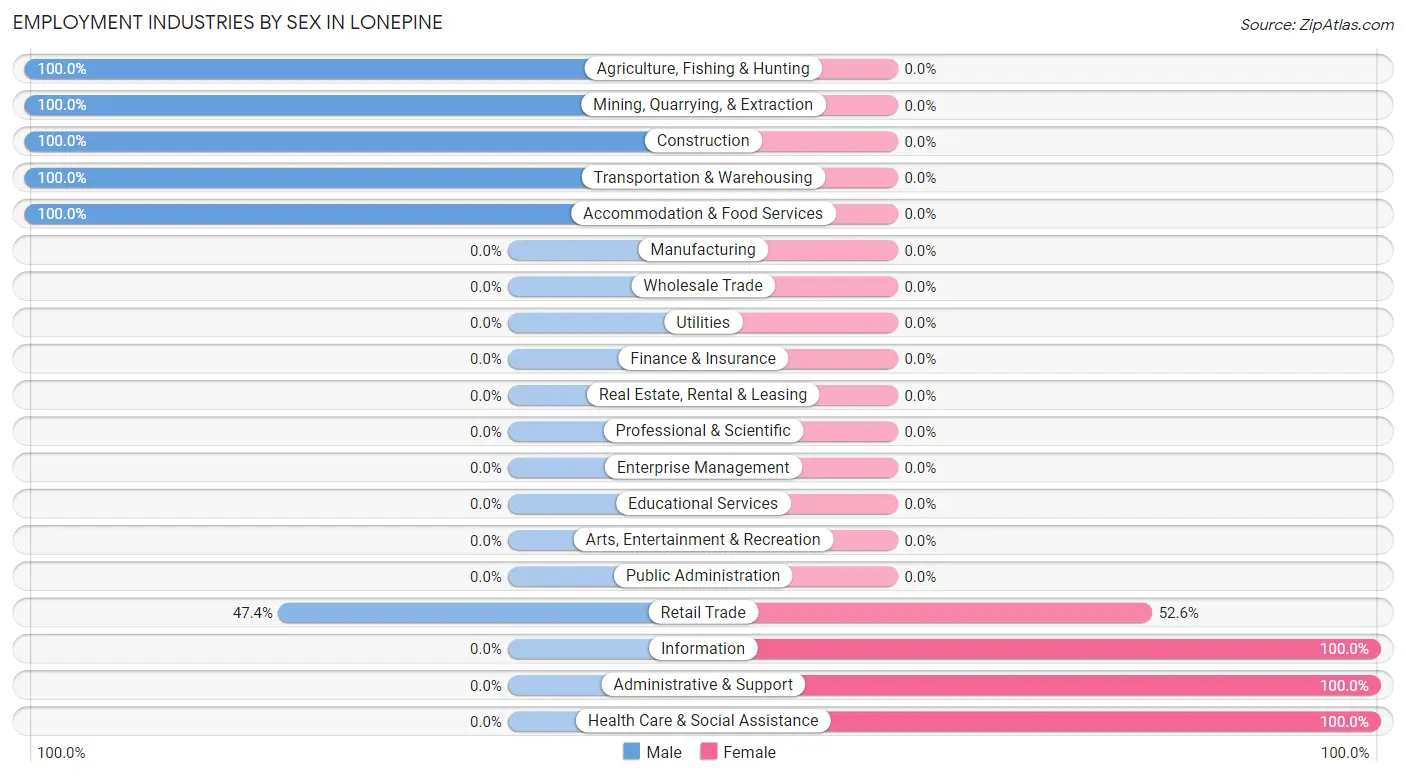 Employment Industries by Sex in Lonepine