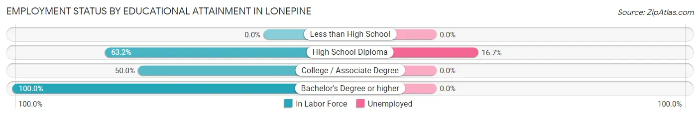 Employment Status by Educational Attainment in Lonepine