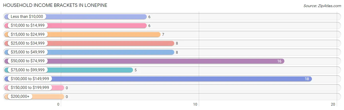 Household Income Brackets in Lonepine