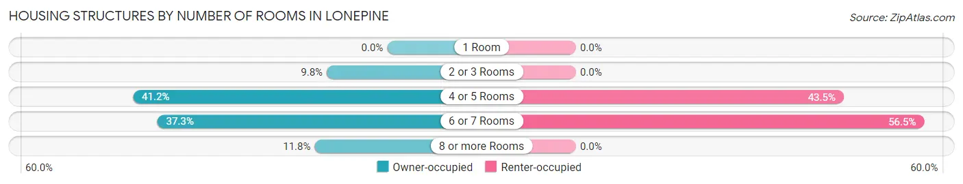 Housing Structures by Number of Rooms in Lonepine