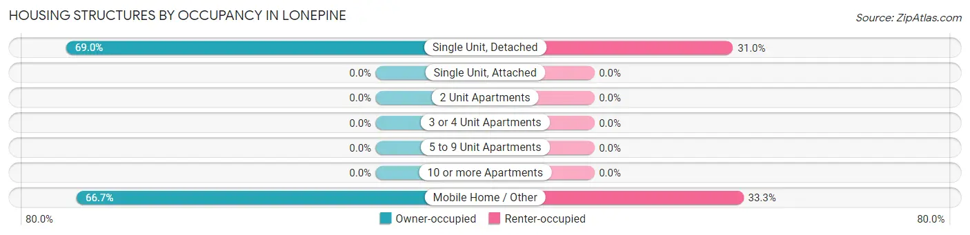Housing Structures by Occupancy in Lonepine