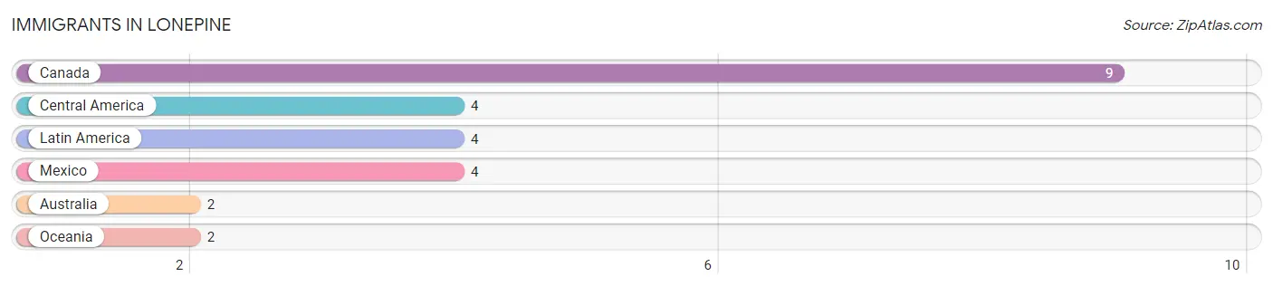 Immigrants in Lonepine