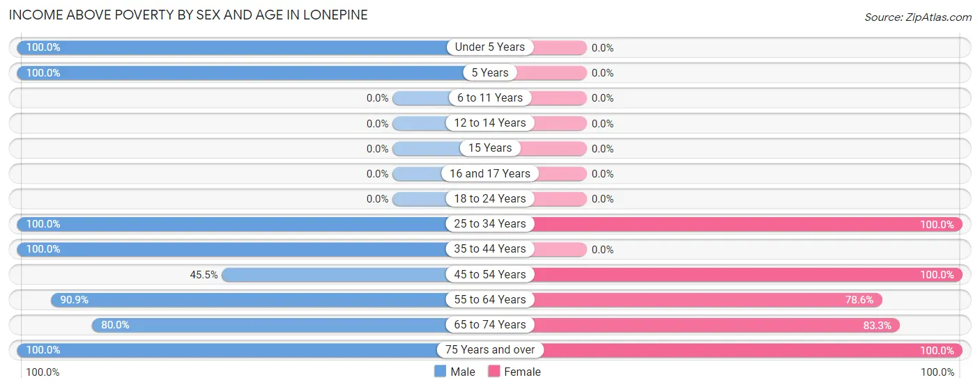 Income Above Poverty by Sex and Age in Lonepine