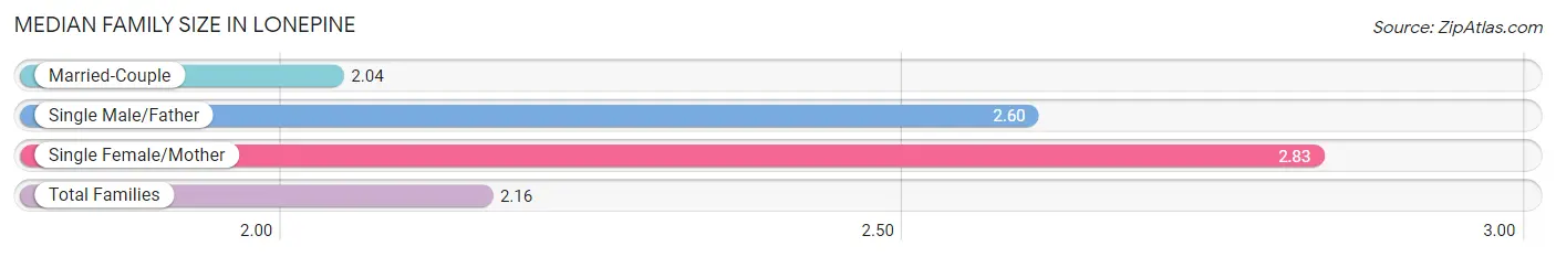 Median Family Size in Lonepine