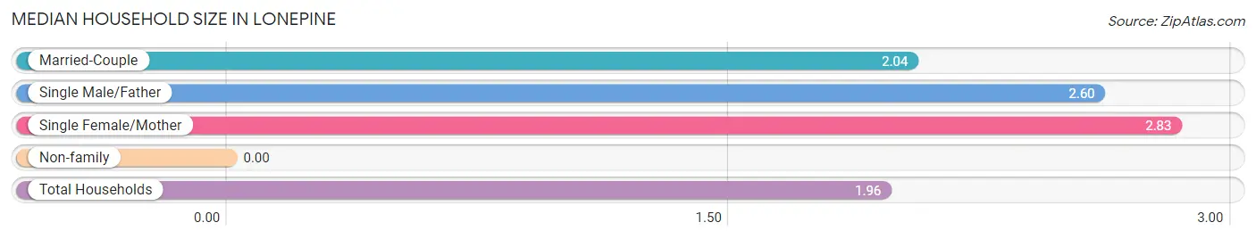 Median Household Size in Lonepine