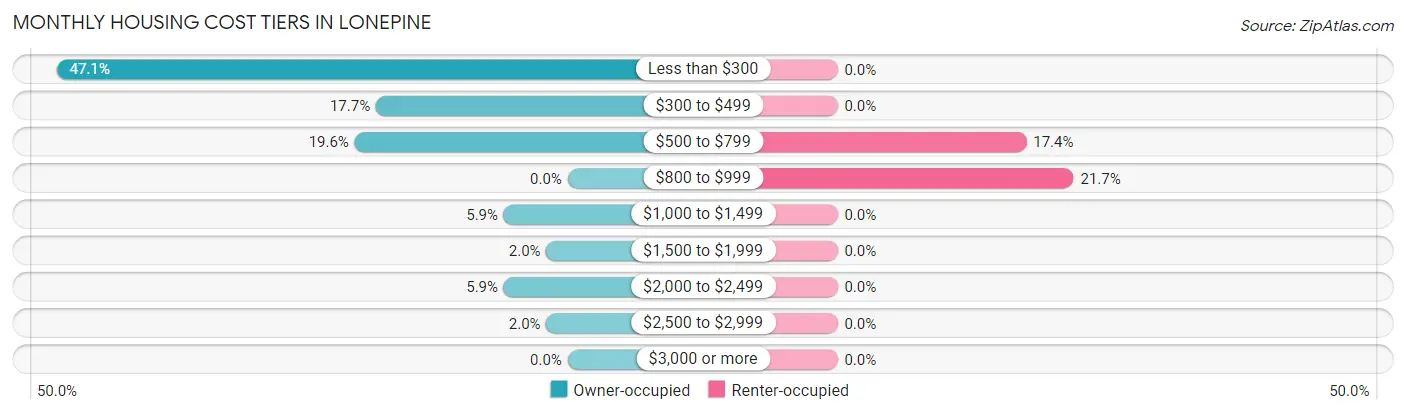 Monthly Housing Cost Tiers in Lonepine
