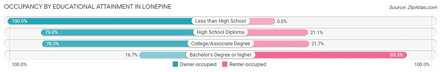 Occupancy by Educational Attainment in Lonepine