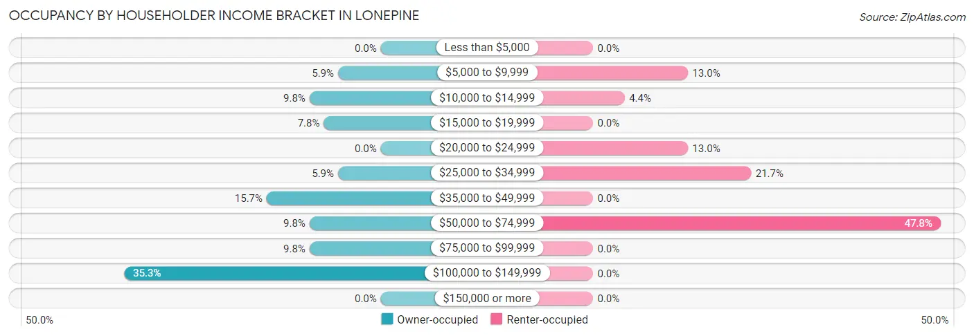 Occupancy by Householder Income Bracket in Lonepine