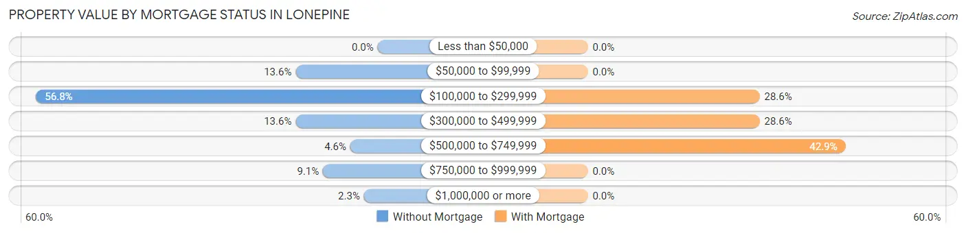Property Value by Mortgage Status in Lonepine