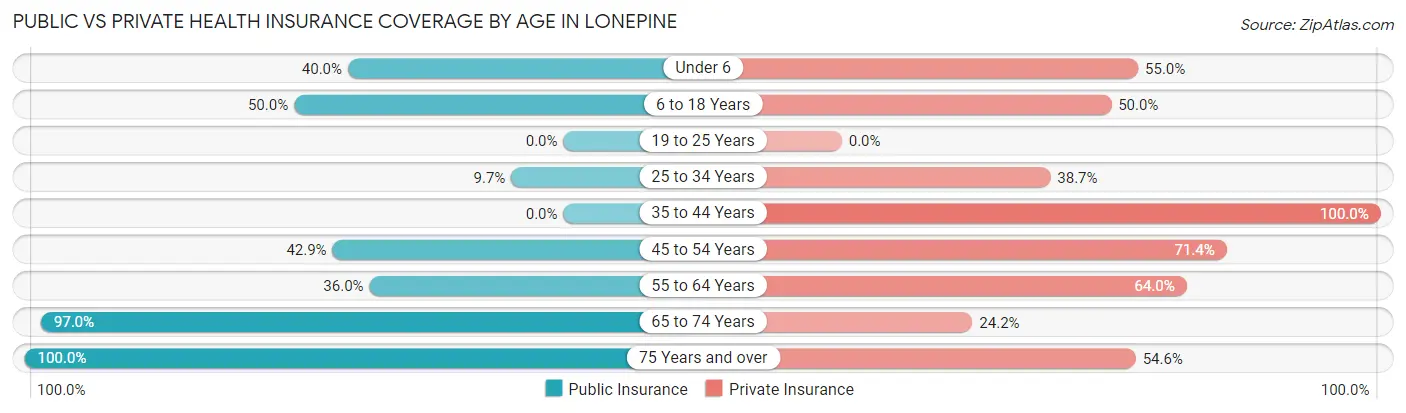 Public vs Private Health Insurance Coverage by Age in Lonepine
