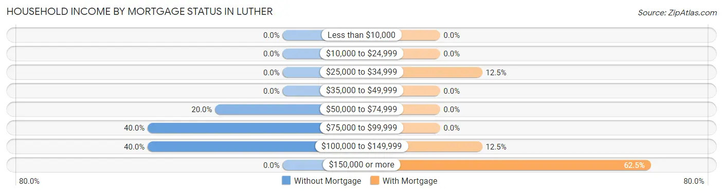 Household Income by Mortgage Status in Luther