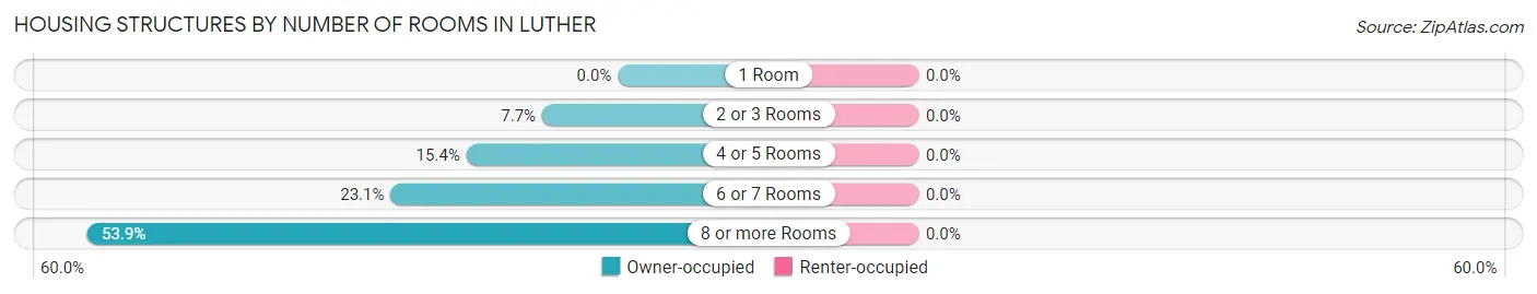 Housing Structures by Number of Rooms in Luther
