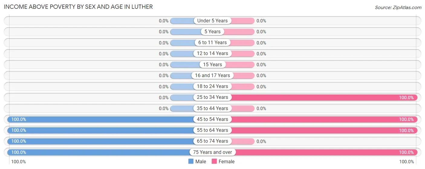 Income Above Poverty by Sex and Age in Luther