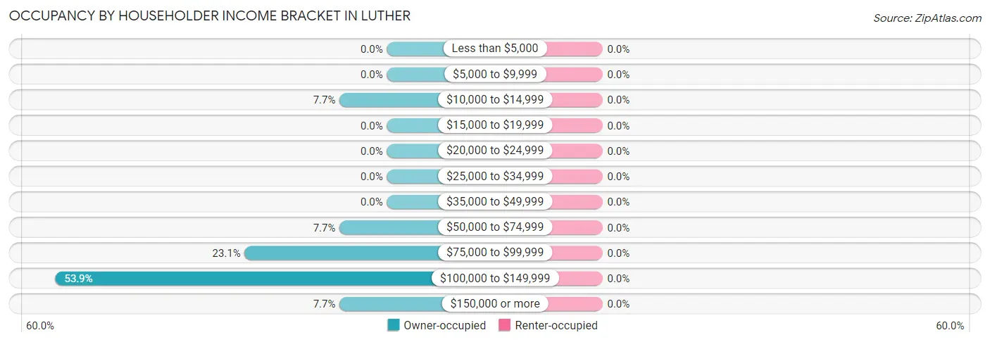 Occupancy by Householder Income Bracket in Luther