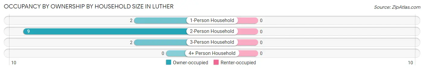 Occupancy by Ownership by Household Size in Luther