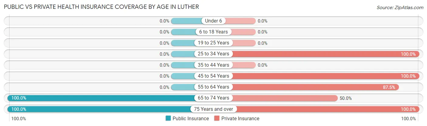 Public vs Private Health Insurance Coverage by Age in Luther