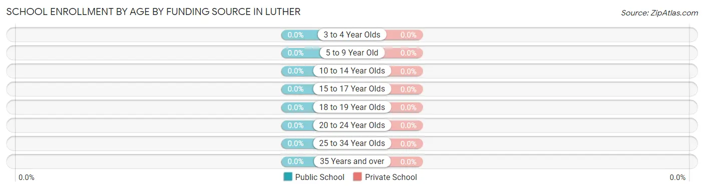 School Enrollment by Age by Funding Source in Luther