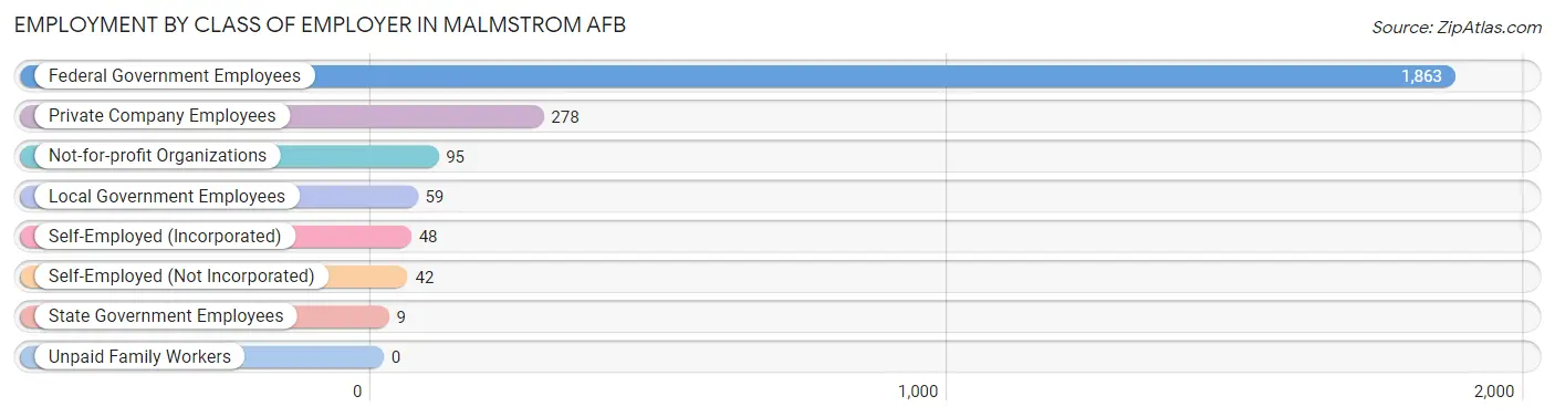 Employment by Class of Employer in Malmstrom AFB