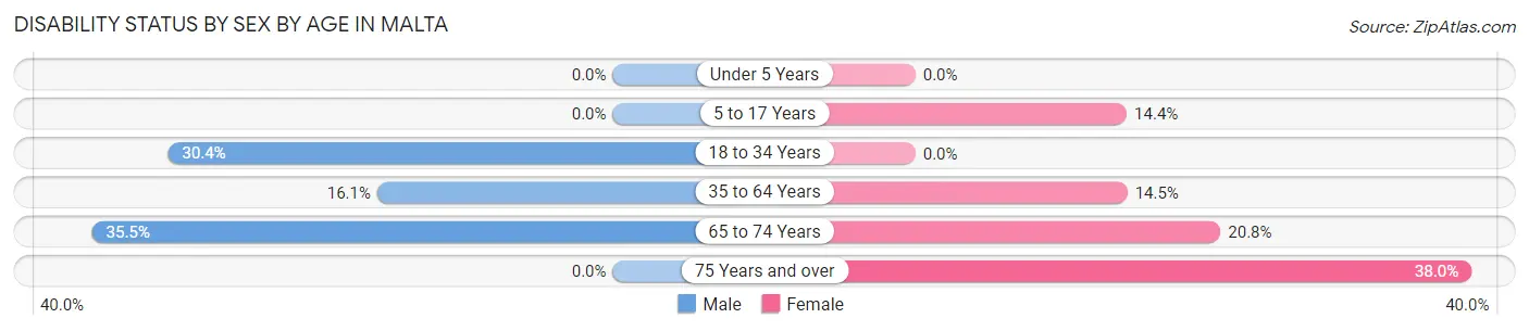 Disability Status by Sex by Age in Malta
