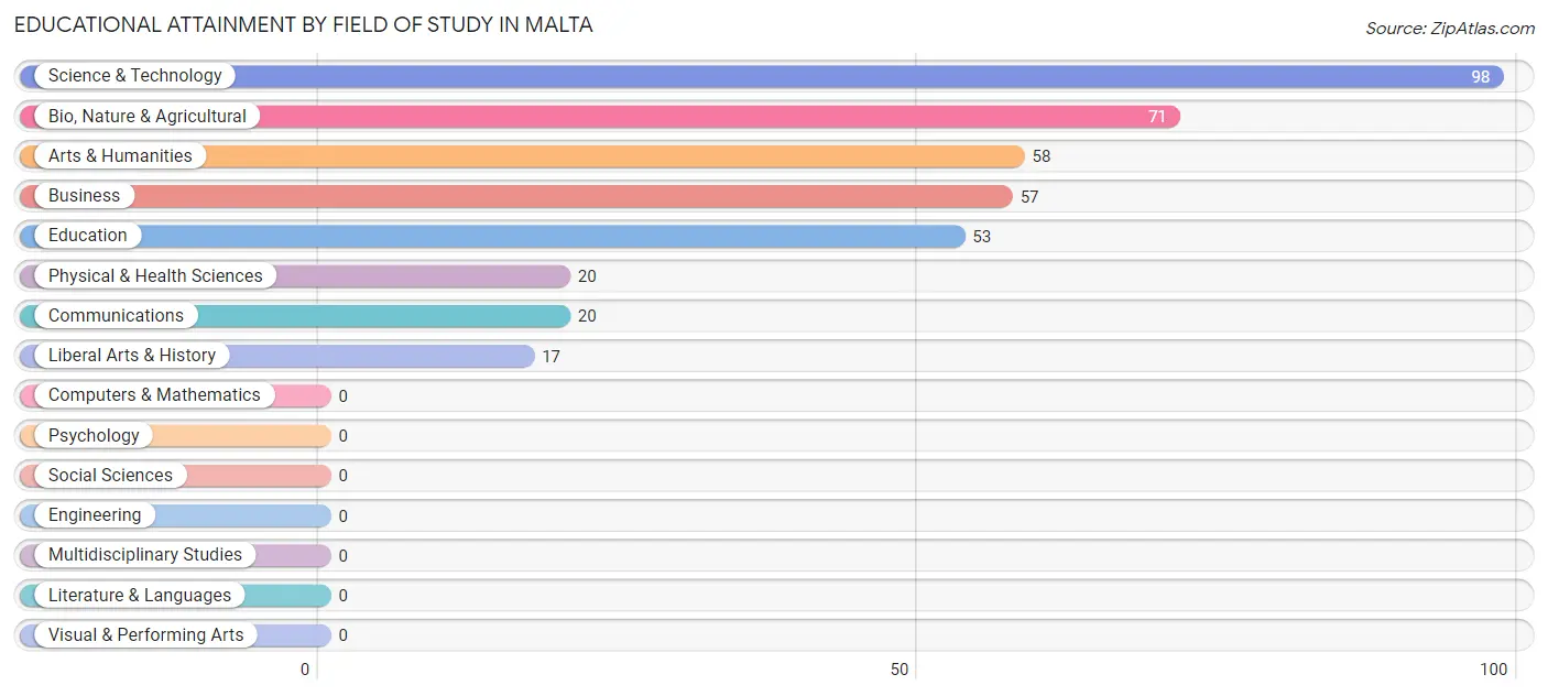 Educational Attainment by Field of Study in Malta