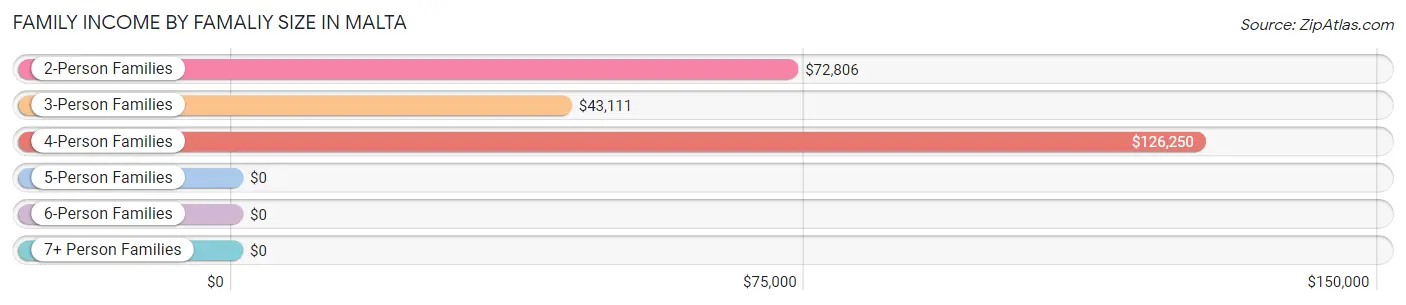 Family Income by Famaliy Size in Malta