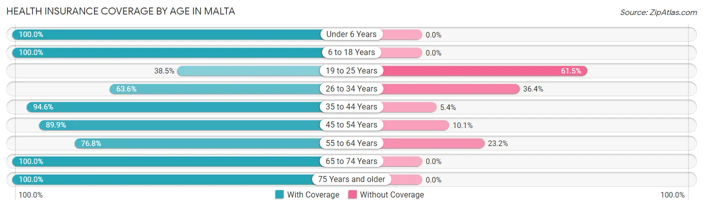 Health Insurance Coverage by Age in Malta