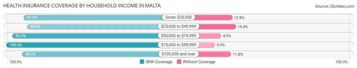 Health Insurance Coverage by Household Income in Malta