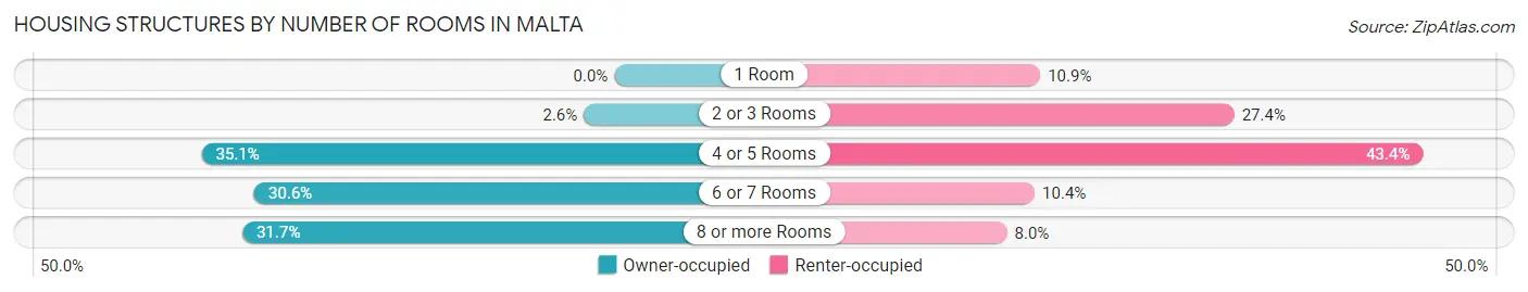 Housing Structures by Number of Rooms in Malta