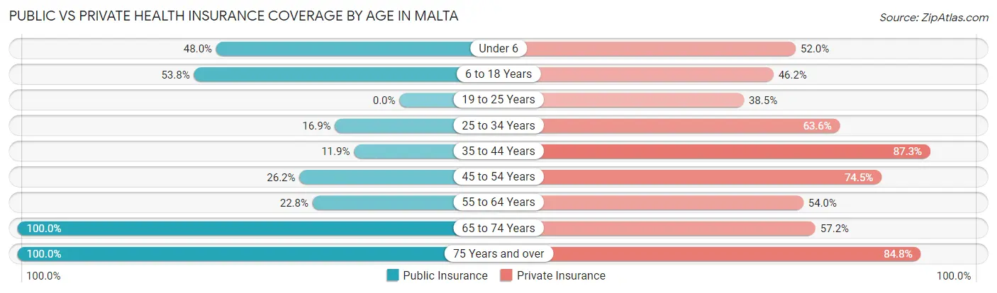 Public vs Private Health Insurance Coverage by Age in Malta