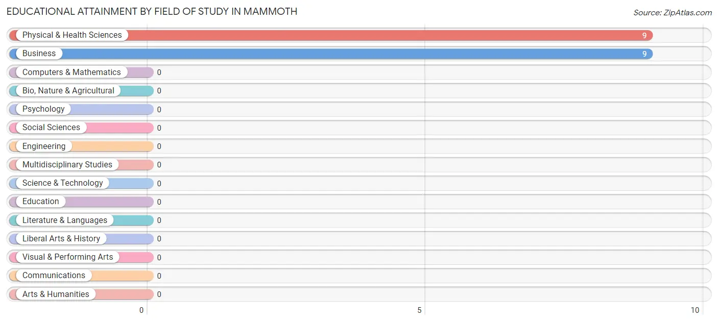 Educational Attainment by Field of Study in Mammoth