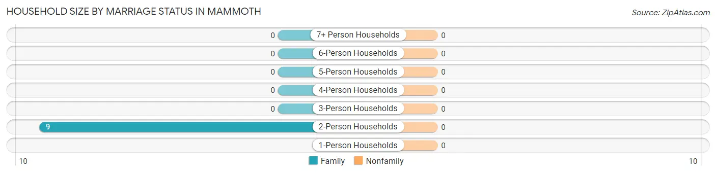 Household Size by Marriage Status in Mammoth