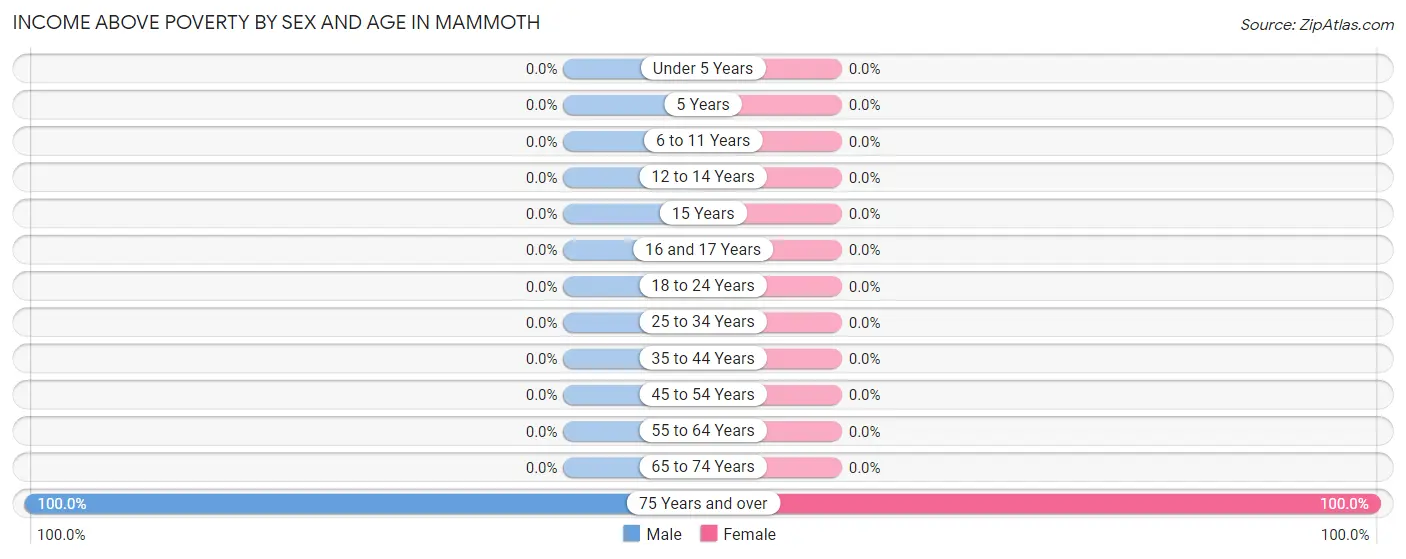 Income Above Poverty by Sex and Age in Mammoth