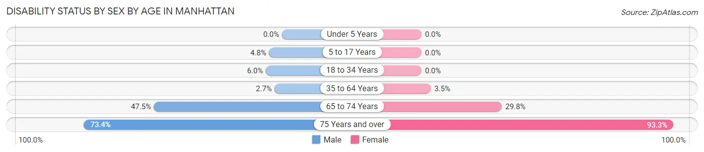 Disability Status by Sex by Age in Manhattan