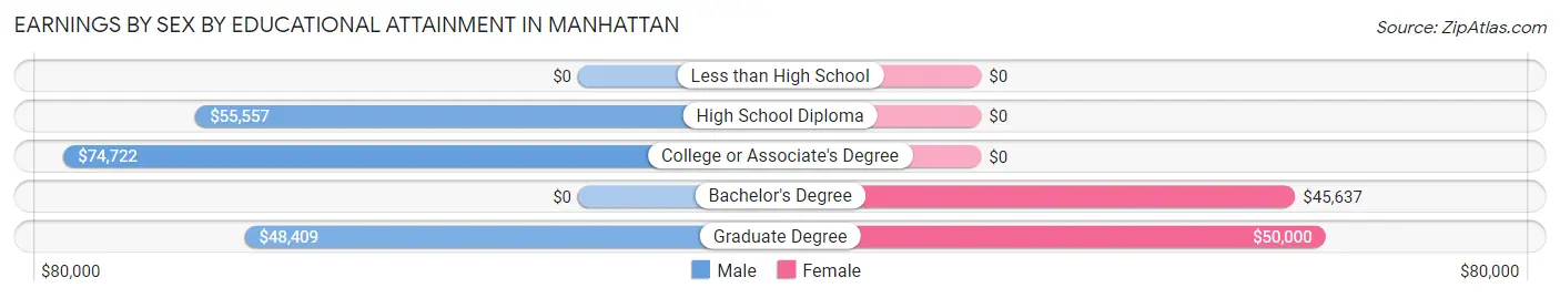 Earnings by Sex by Educational Attainment in Manhattan