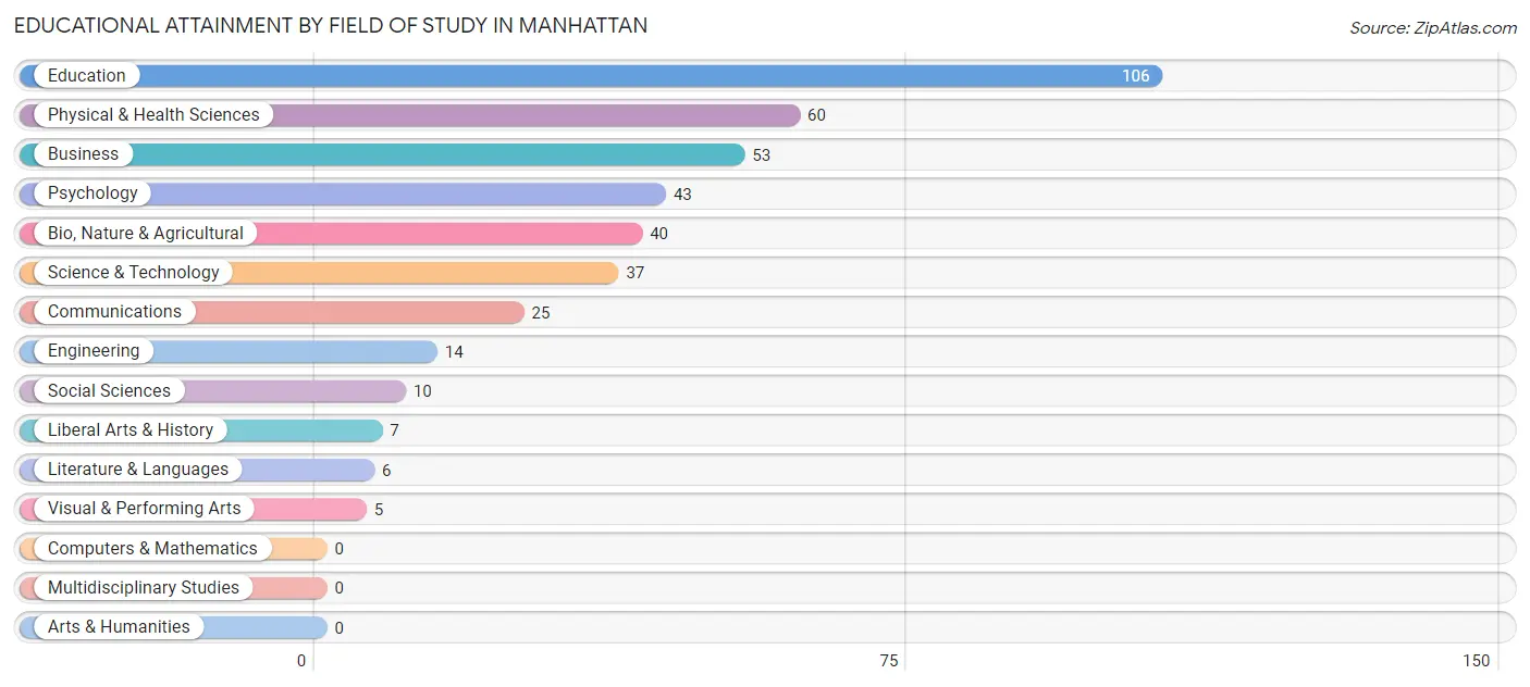 Educational Attainment by Field of Study in Manhattan