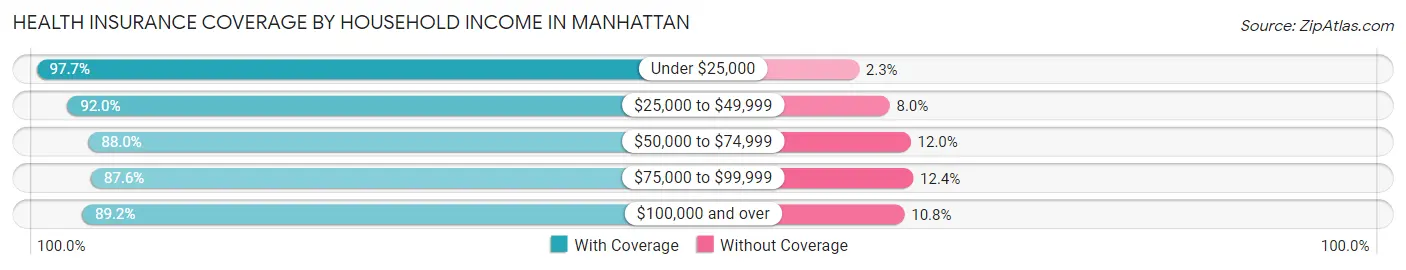 Health Insurance Coverage by Household Income in Manhattan