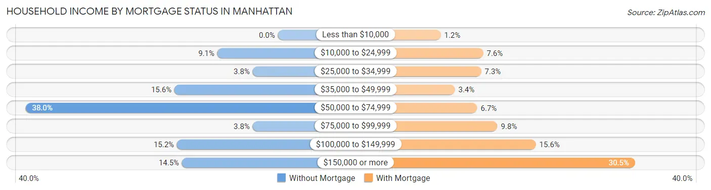 Household Income by Mortgage Status in Manhattan