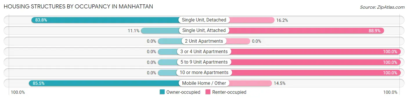 Housing Structures by Occupancy in Manhattan