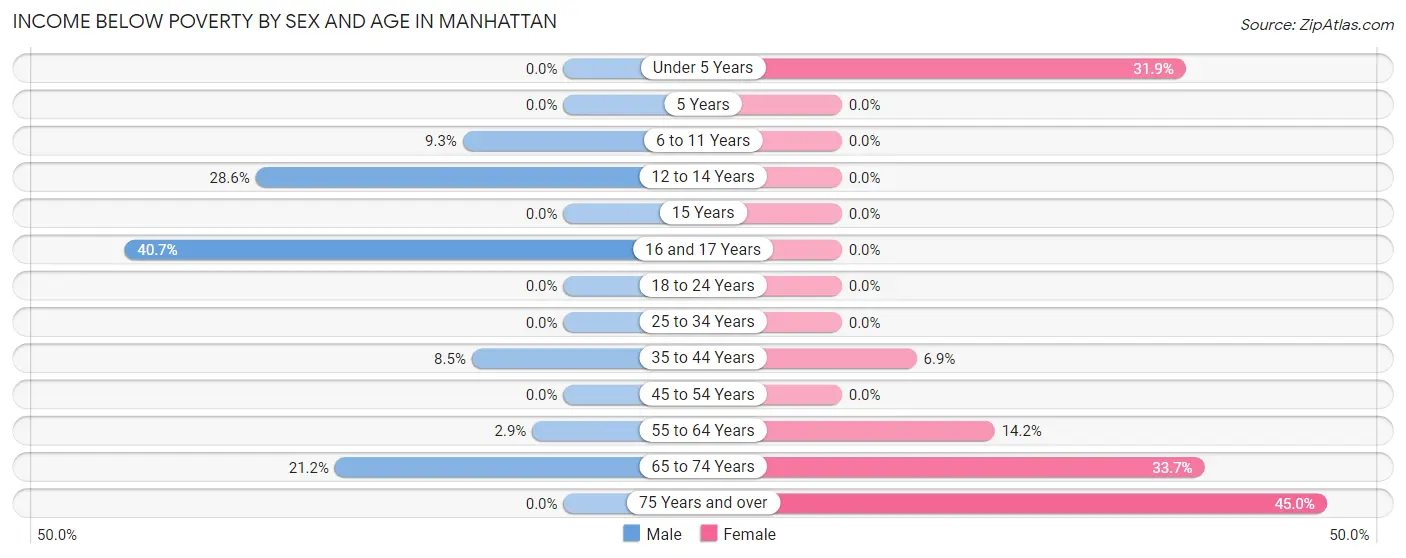 Income Below Poverty by Sex and Age in Manhattan