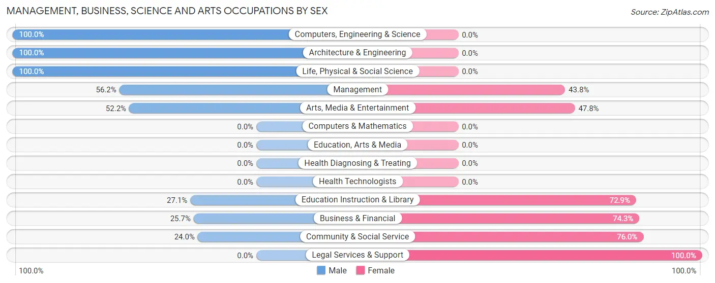 Management, Business, Science and Arts Occupations by Sex in Manhattan