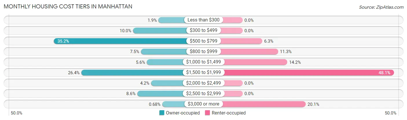 Monthly Housing Cost Tiers in Manhattan