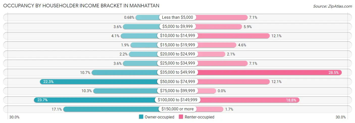 Occupancy by Householder Income Bracket in Manhattan