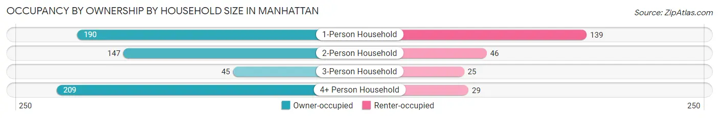 Occupancy by Ownership by Household Size in Manhattan